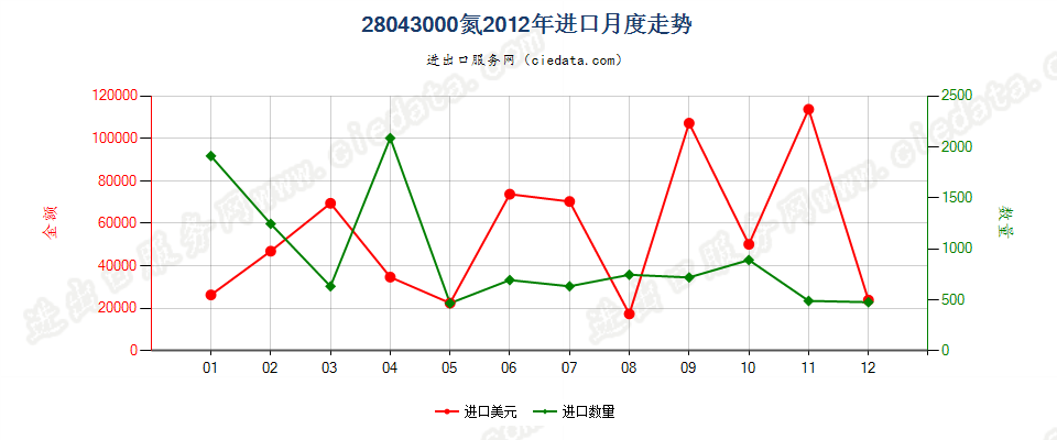 28043000氮进口2012年月度走势图