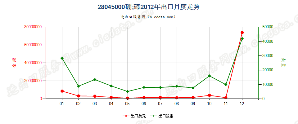 28045000硼；碲出口2012年月度走势图