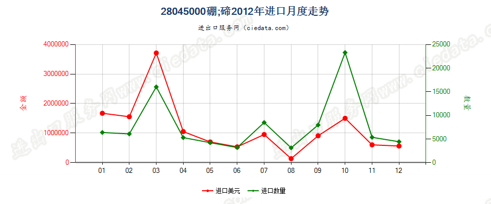 28045000硼；碲进口2012年月度走势图