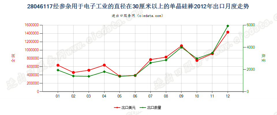 28046117直径≥30cm经掺杂用于电子工业的单晶硅棒出口2012年月度走势图