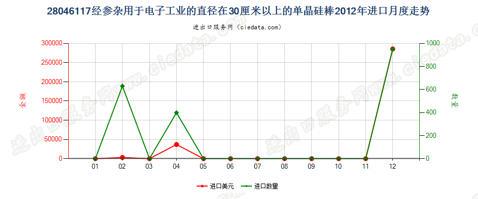 28046117直径≥30cm经掺杂用于电子工业的单晶硅棒进口2012年月度走势图