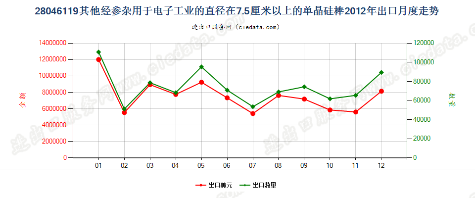 280461197.5cm≤直径＜30cm经掺杂电子工业单晶硅棒出口2012年月度走势图