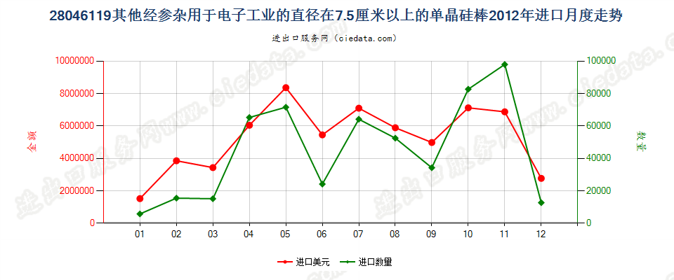 280461197.5cm≤直径＜30cm经掺杂电子工业单晶硅棒进口2012年月度走势图