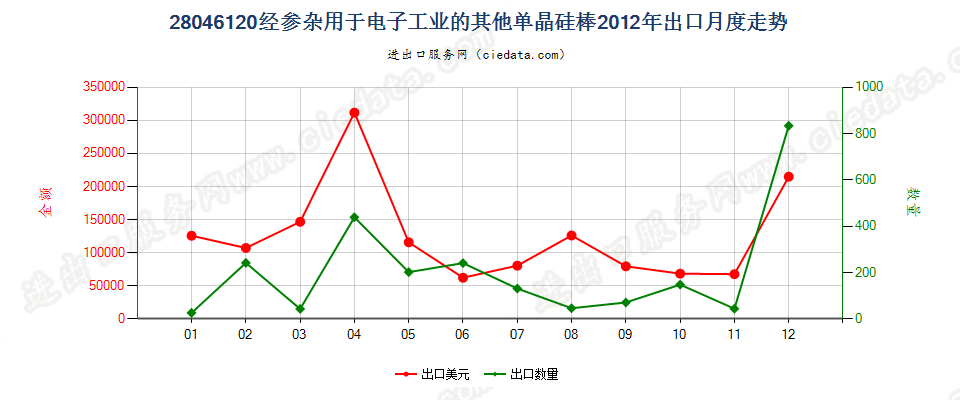 28046120直径＜7.5cm经掺杂用于电子工业的单晶硅棒出口2012年月度走势图