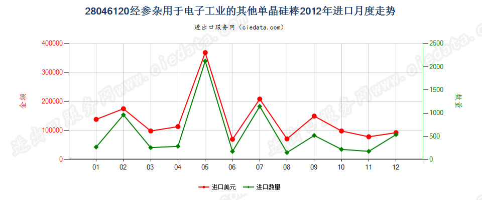 28046120直径＜7.5cm经掺杂用于电子工业的单晶硅棒进口2012年月度走势图