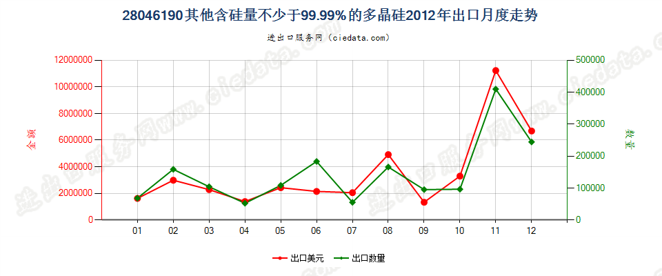 28046190其他含硅量≥99.99%的硅出口2012年月度走势图