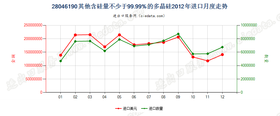 28046190其他含硅量≥99.99%的硅进口2012年月度走势图