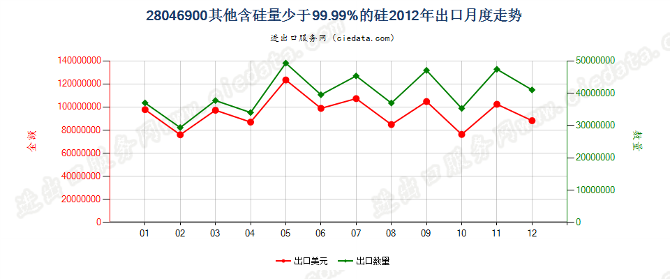 28046900其他硅出口2012年月度走势图