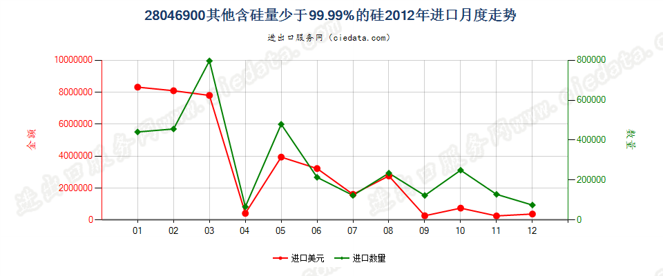 28046900其他硅进口2012年月度走势图