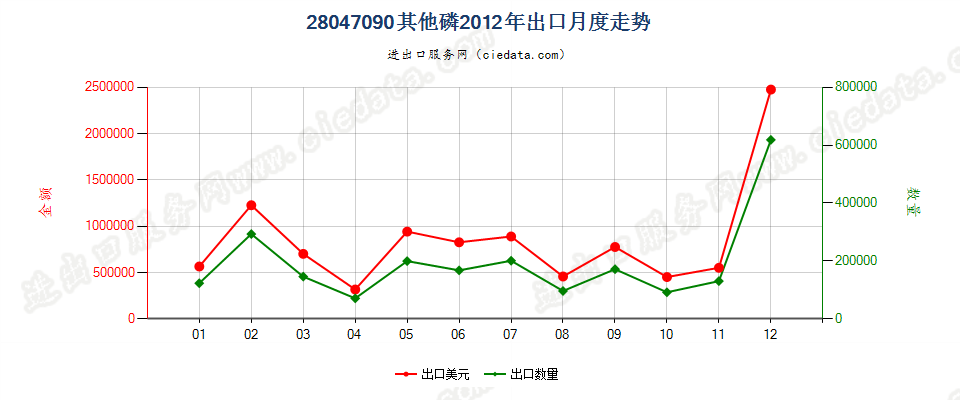 28047090其他磷出口2012年月度走势图