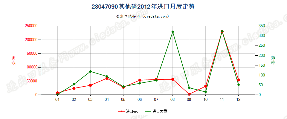 28047090其他磷进口2012年月度走势图