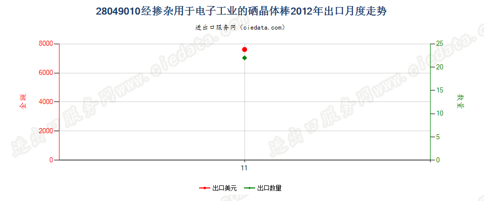 28049010经掺杂用于电子工业的硒晶体棒出口2012年月度走势图