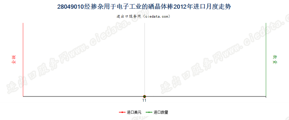 28049010经掺杂用于电子工业的硒晶体棒进口2012年月度走势图