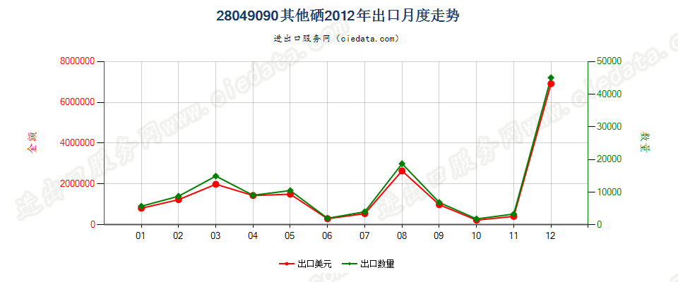 28049090其他硒出口2012年月度走势图