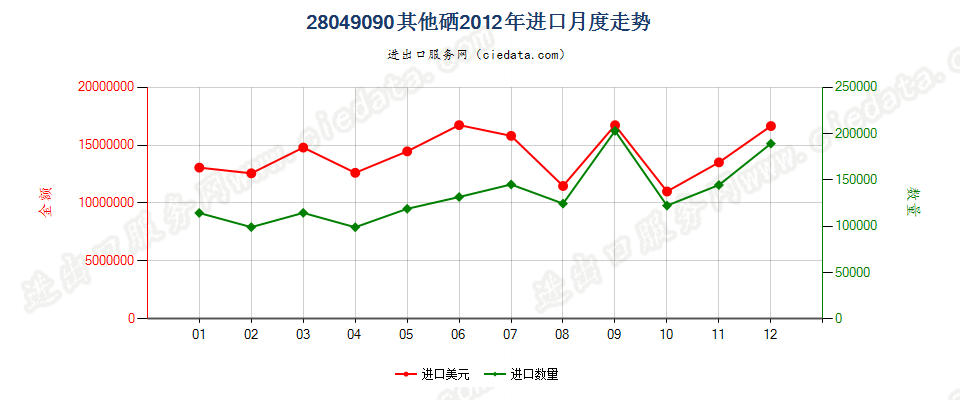 28049090其他硒进口2012年月度走势图