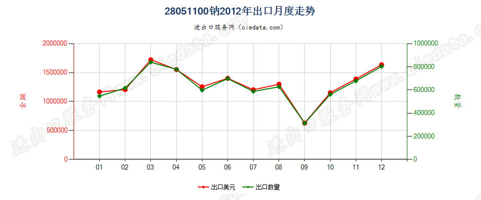 28051100钠出口2012年月度走势图