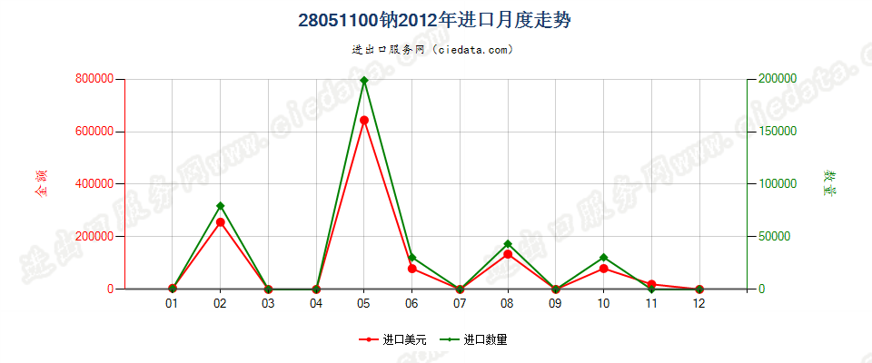 28051100钠进口2012年月度走势图