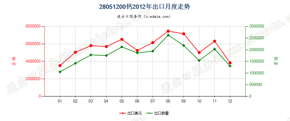 28051200钙出口2012年月度走势图