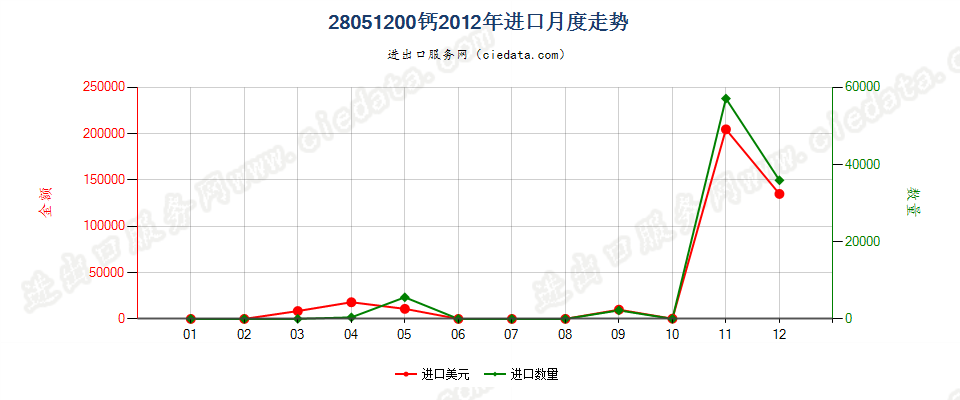 28051200钙进口2012年月度走势图