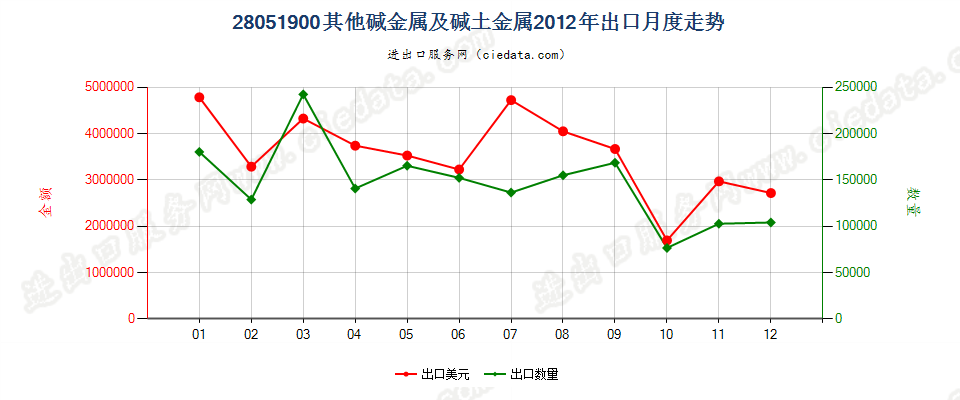 28051900(2016stop)其他碱金属及碱土金属出口2012年月度走势图