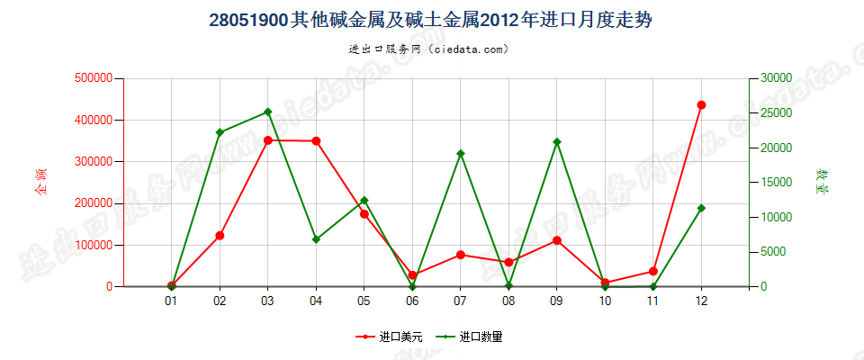 28051900(2016stop)其他碱金属及碱土金属进口2012年月度走势图