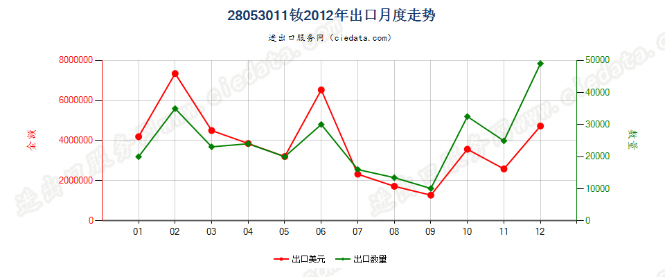 28053011钕，未相混合或相互熔合出口2012年月度走势图