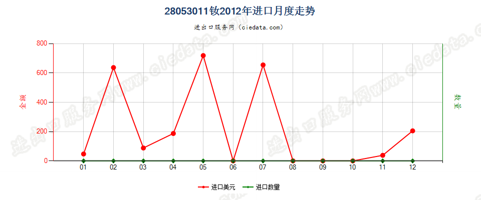 28053011钕，未相混合或相互熔合进口2012年月度走势图