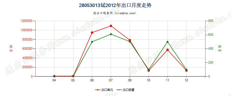 28053013铽，未相混合或相互熔合出口2012年月度走势图