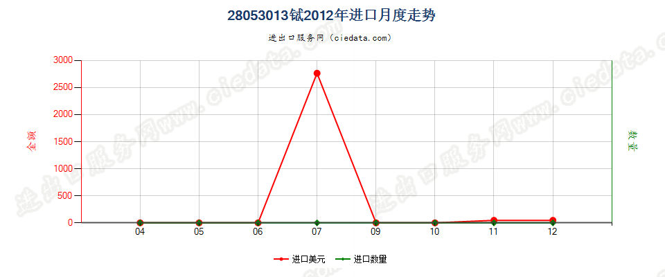 28053013铽，未相混合或相互熔合进口2012年月度走势图