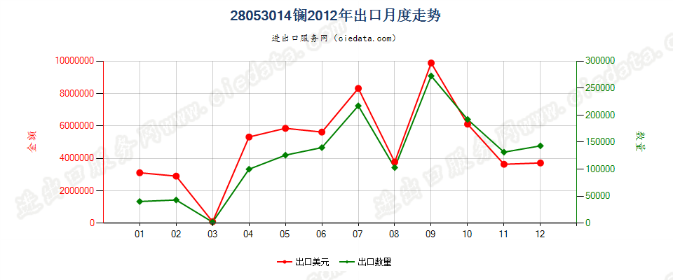 28053014镧，未相互混合或相互熔合出口2012年月度走势图