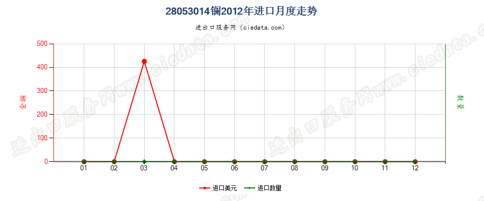 28053014镧，未相互混合或相互熔合进口2012年月度走势图