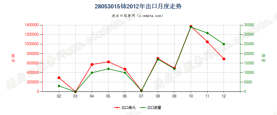 28053015铈，未相互混合或相互熔合出口2012年月度走势图