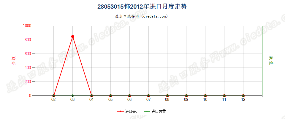 28053015铈，未相互混合或相互熔合进口2012年月度走势图