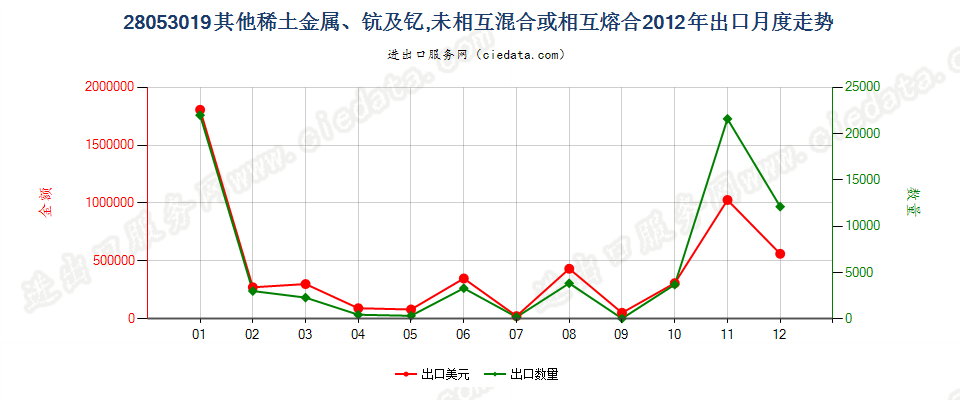 28053019其他稀土金属，未相混合或相互熔合出口2012年月度走势图