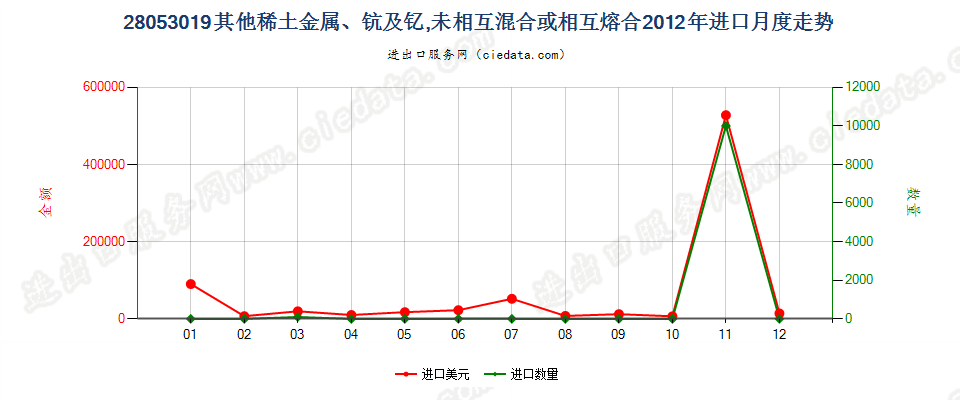 28053019其他稀土金属，未相混合或相互熔合进口2012年月度走势图