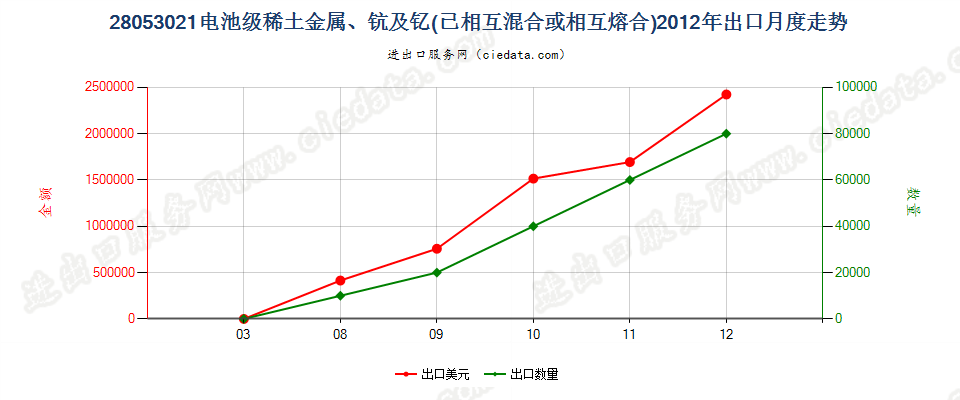 28053021电池级稀土金属、钪及钇，已相互混合或熔合出口2012年月度走势图