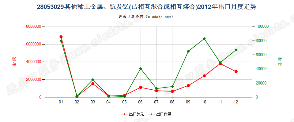 28053029其他稀土金属、钪及钇，已相混合或相互熔合出口2012年月度走势图