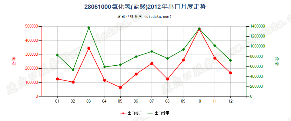 28061000氯化氢（盐酸）出口2012年月度走势图