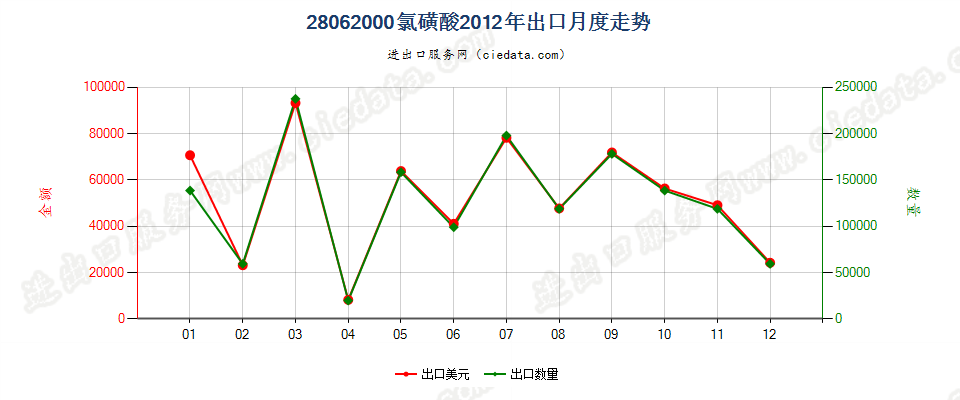 28062000氯磺酸出口2012年月度走势图