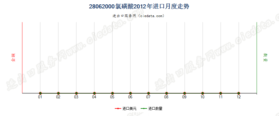 28062000氯磺酸进口2012年月度走势图