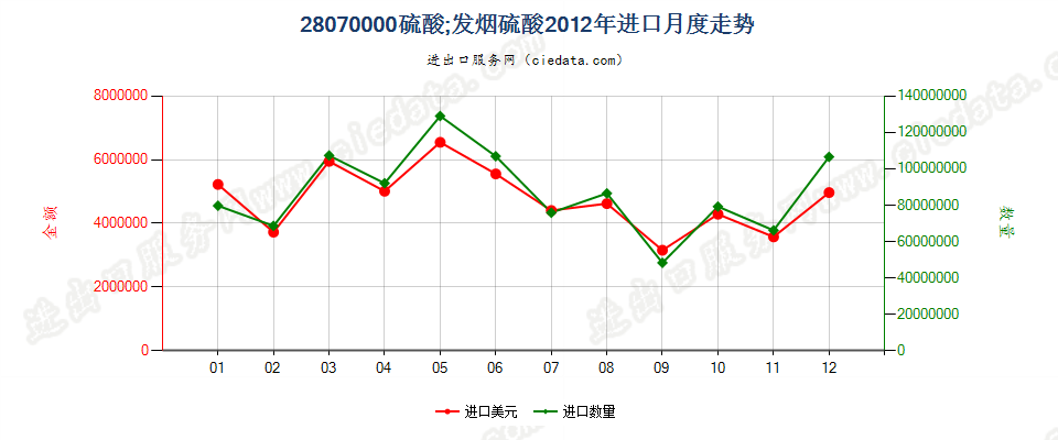 28070000硫酸；发烟硫酸进口2012年月度走势图