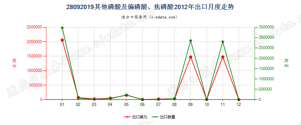 28092019其他磷酸及偏磷酸、焦磷酸出口2012年月度走势图