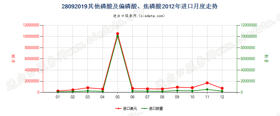 28092019其他磷酸及偏磷酸、焦磷酸进口2012年月度走势图