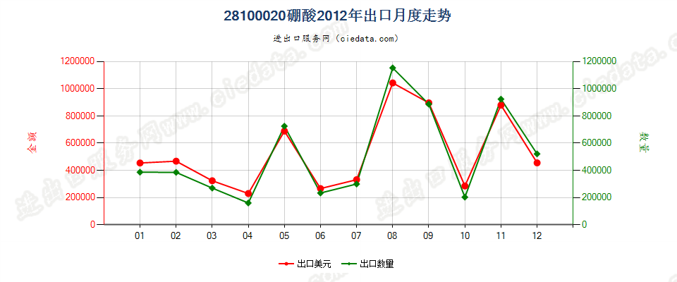 28100020硼酸出口2012年月度走势图