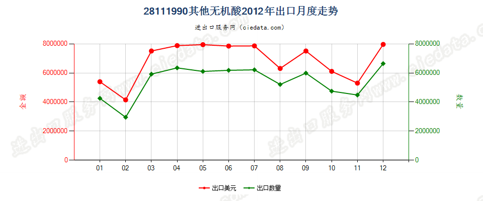 28111990未列名无机酸出口2012年月度走势图