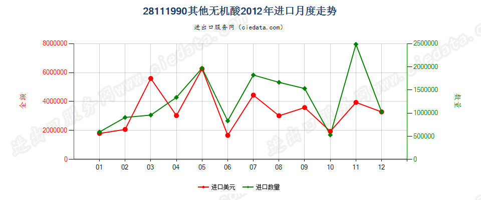 28111990未列名无机酸进口2012年月度走势图