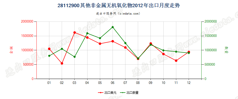 28112900未列名非金属无机氧化物出口2012年月度走势图