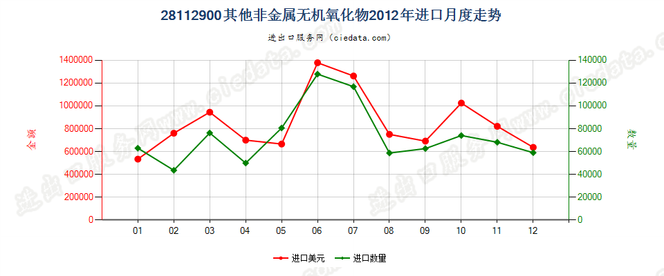 28112900未列名非金属无机氧化物进口2012年月度走势图