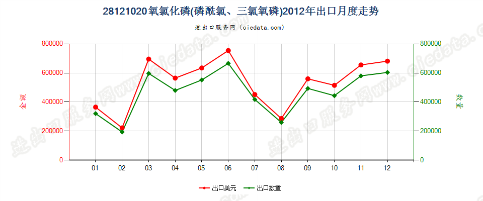 28121020(2017STOP)氧氯化磷出口2012年月度走势图