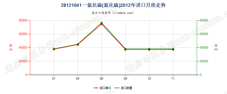 28121041(2017STOP)一氯化硫(氯化硫)进口2012年月度走势图